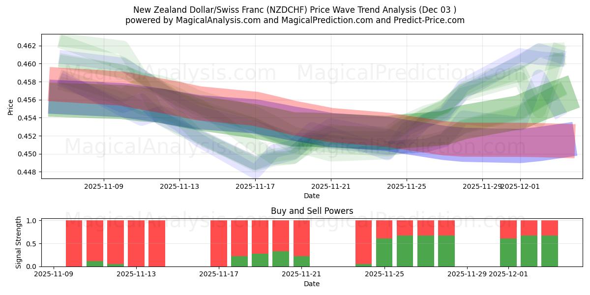  Новозеландский доллар/Швейцарский франк (NZDCHF) Support and Resistance area (02 Dec) 