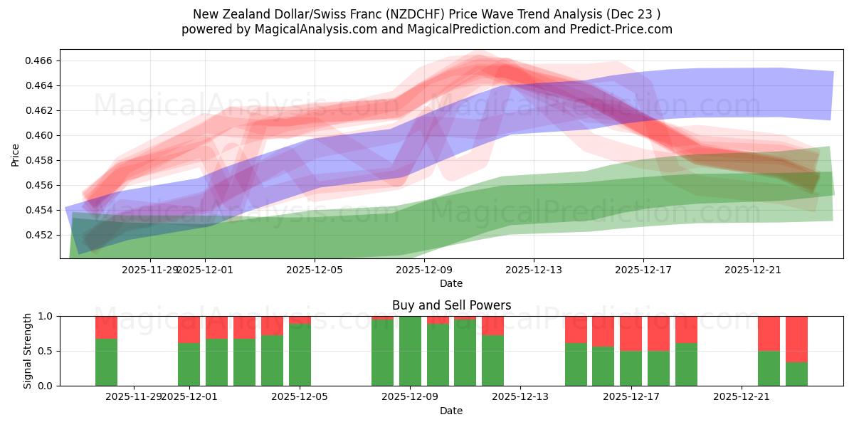  Nyzeeländsk dollar/schweizerfranc (NZDCHF) Support and Resistance area (22 Dec) 