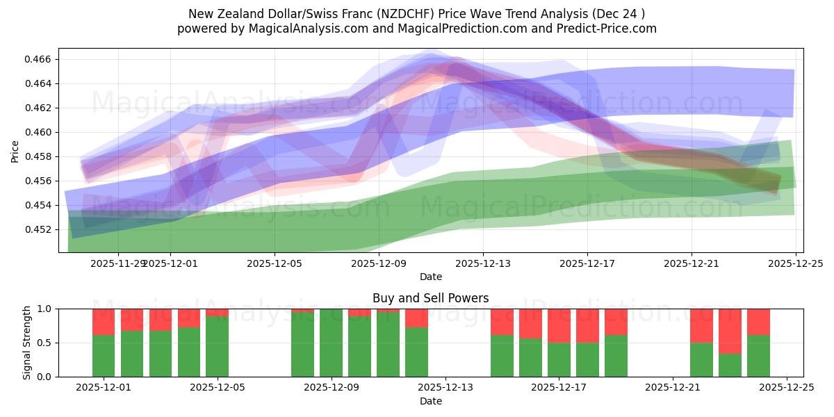  新西兰元/瑞士法郎 (NZDCHF) Support and Resistance area (23 Dec) 