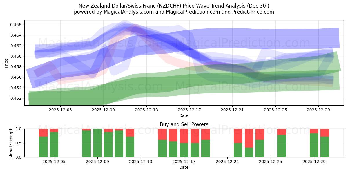  Dollar néo-zélandais/Franc suisse (NZDCHF) Support and Resistance area (29 Dec) 