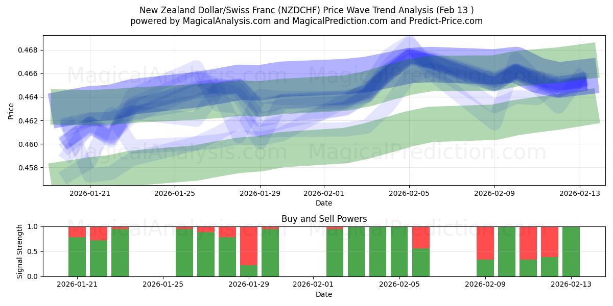  新西兰元/瑞士法郎 (NZDCHF) Support and Resistance area (12 Feb) 