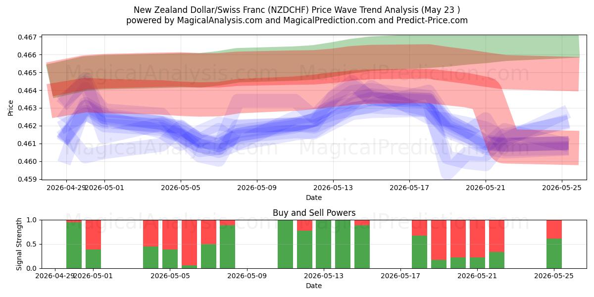  新西兰元/瑞士法郎 (NZDCHF) Support and Resistance area (22 May) 