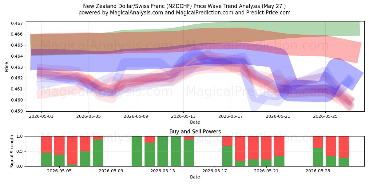  न्यूज़ीलैंड डॉलर/स्विस फ़्रैंक (NZDCHF) Support and Resistance area (26 May) 