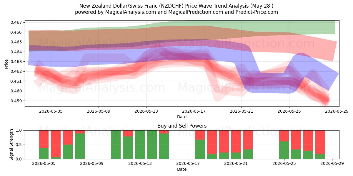  Uuden-Seelannin dollari / Sveitsin frangi (NZDCHF) Support and Resistance area (27 May) 