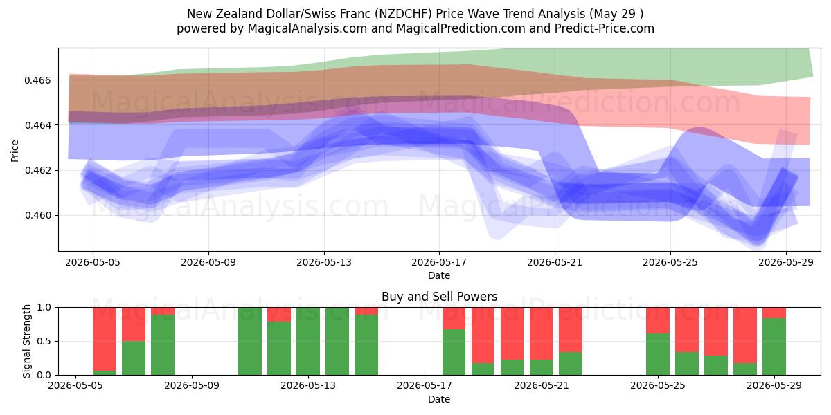  الدولار النيوزيلندي/الفرنك السويسري (NZDCHF) Support and Resistance area (28 May) 