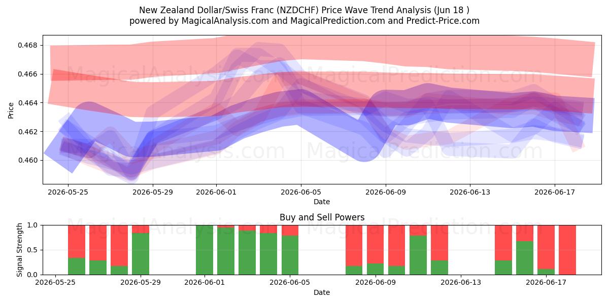  New Zealandske dollar/schweizerfranc (NZDCHF) Support and Resistance area (16 Jun) 