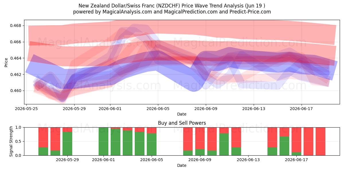  الدولار النيوزيلندي/الفرنك السويسري (NZDCHF) Support and Resistance area (18 Jun) 