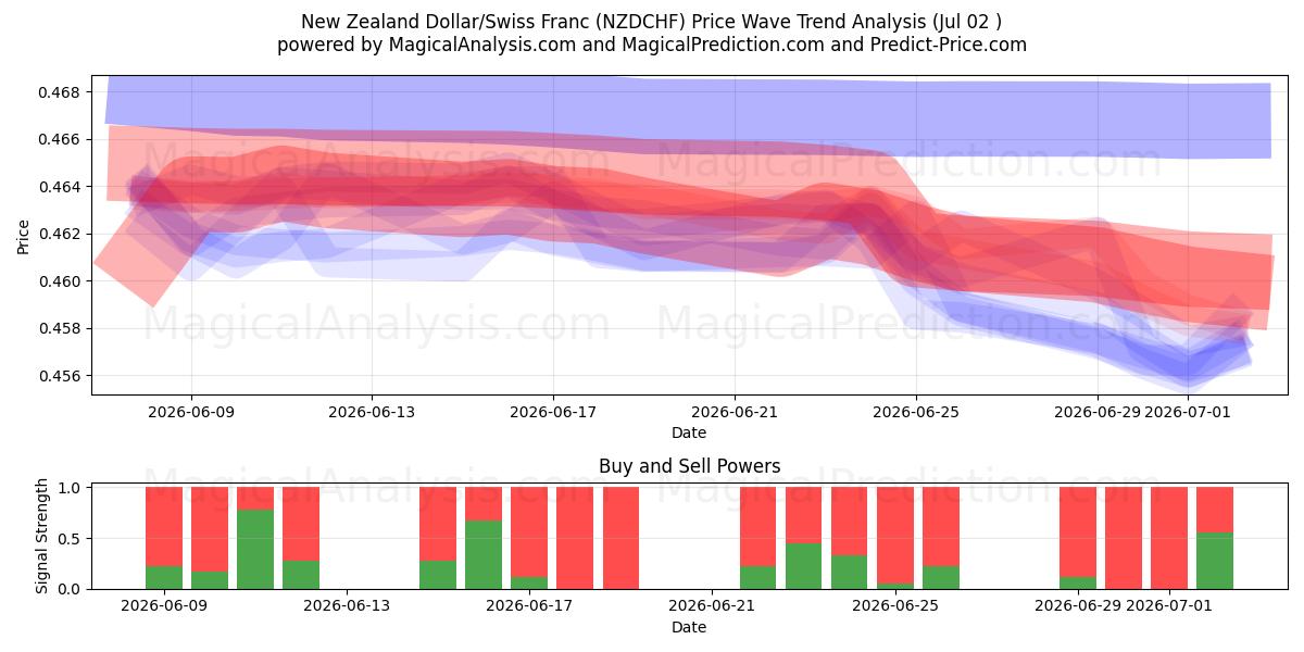  New Zealand Dollar/Swiss Franc (NZDCHF) Support and Resistance area (01 Jul) 