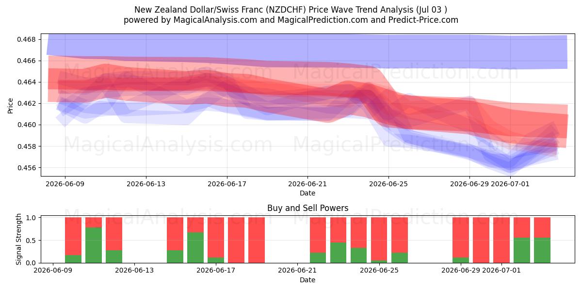  Новозеландский доллар/Швейцарский франк (NZDCHF) Support and Resistance area (02 Jul) 
