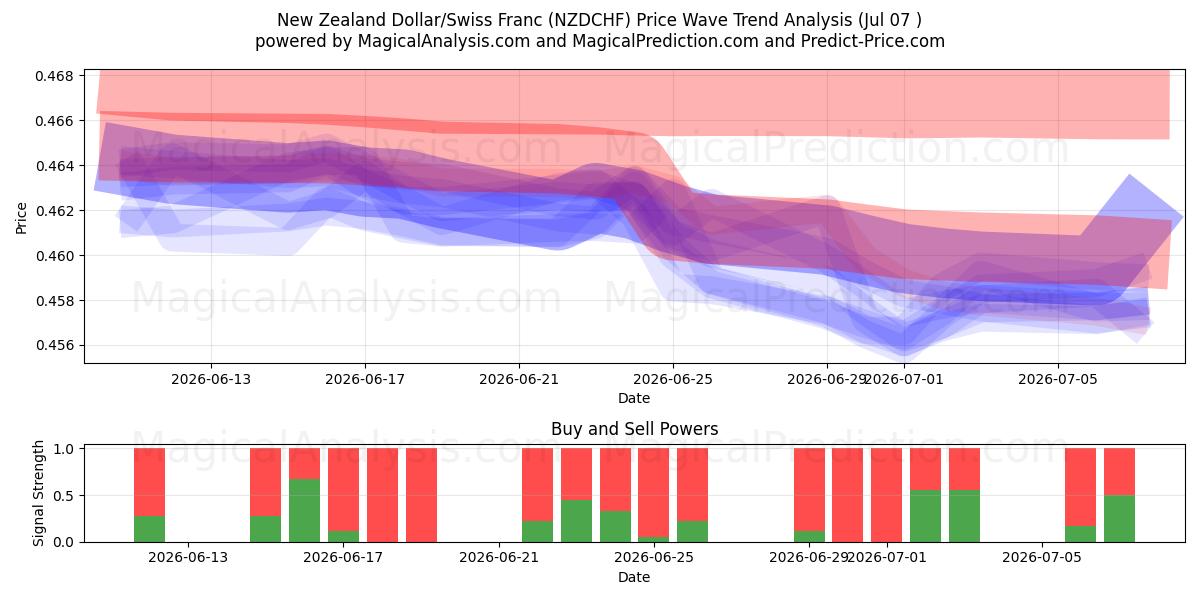  Dollaro neozelandese/Franco svizzero (NZDCHF) Support and Resistance area (06 Jul) 