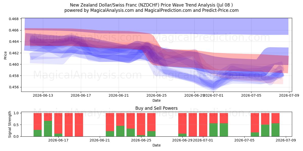  न्यूज़ीलैंड डॉलर/स्विस फ़्रैंक (NZDCHF) Support and Resistance area (07 Jul) 