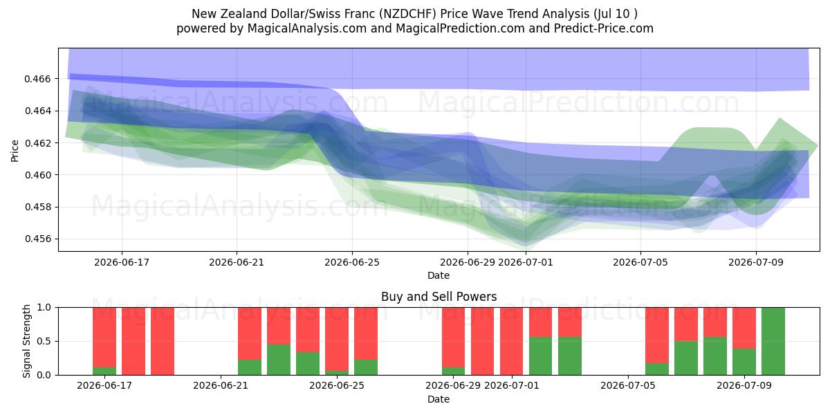  Dólar neozelandés/Franco suizo (NZDCHF) Support and Resistance area (09 Jul) 