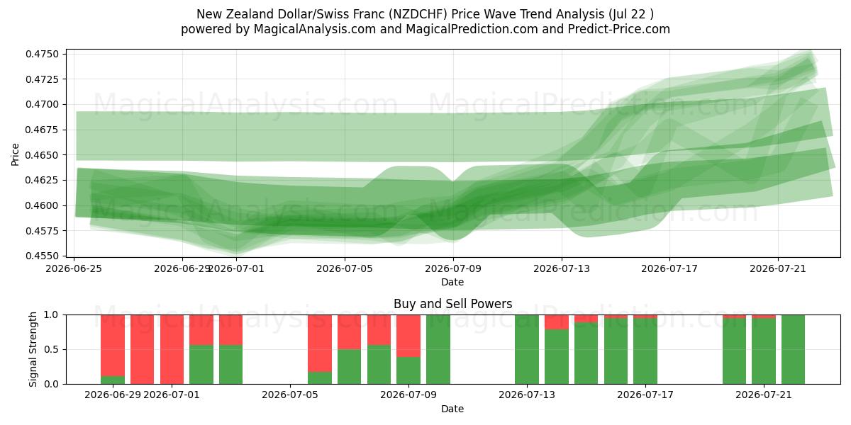  New Zealand Dollar/Swiss Franc (NZDCHF) Support and Resistance area (21 Jul) 