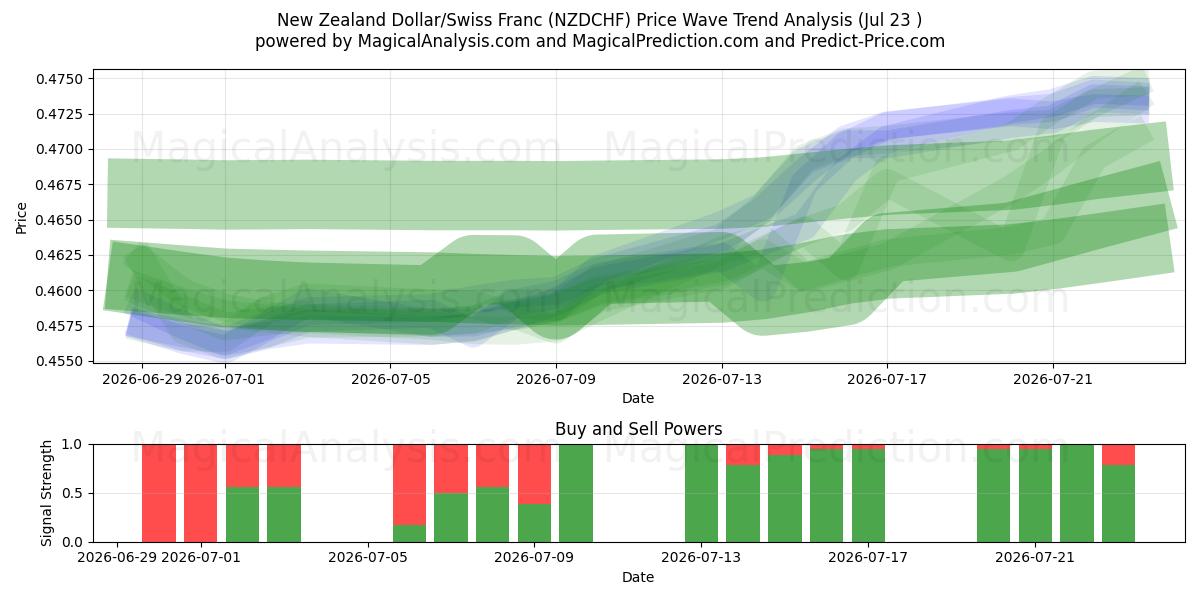  New Zealand Dollar/Sveitsiske franc (NZDCHF) Support and Resistance area (22 Jul) 