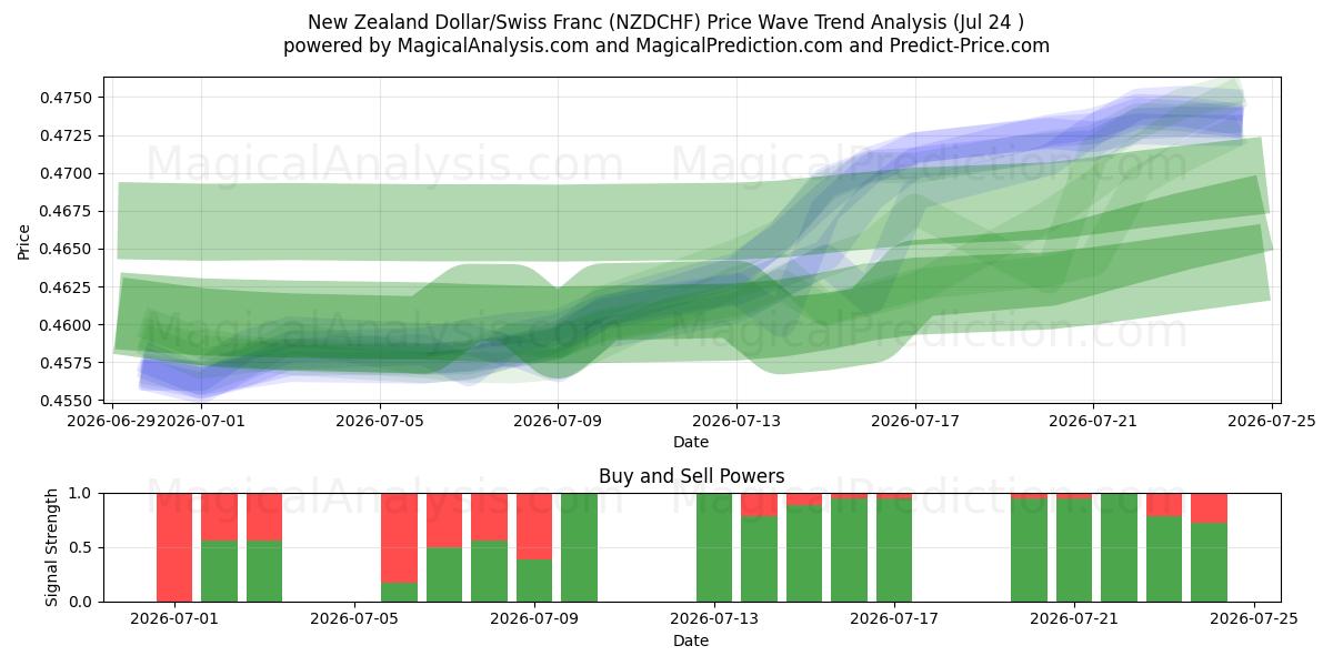  Новозеландский доллар/Швейцарский франк (NZDCHF) Support and Resistance area (23 Jul) 