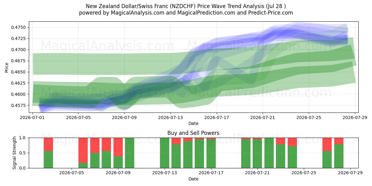 뉴질랜드 달러/스위스 프랑 (NZDCHF) Support and Resistance area (27 Jul) 