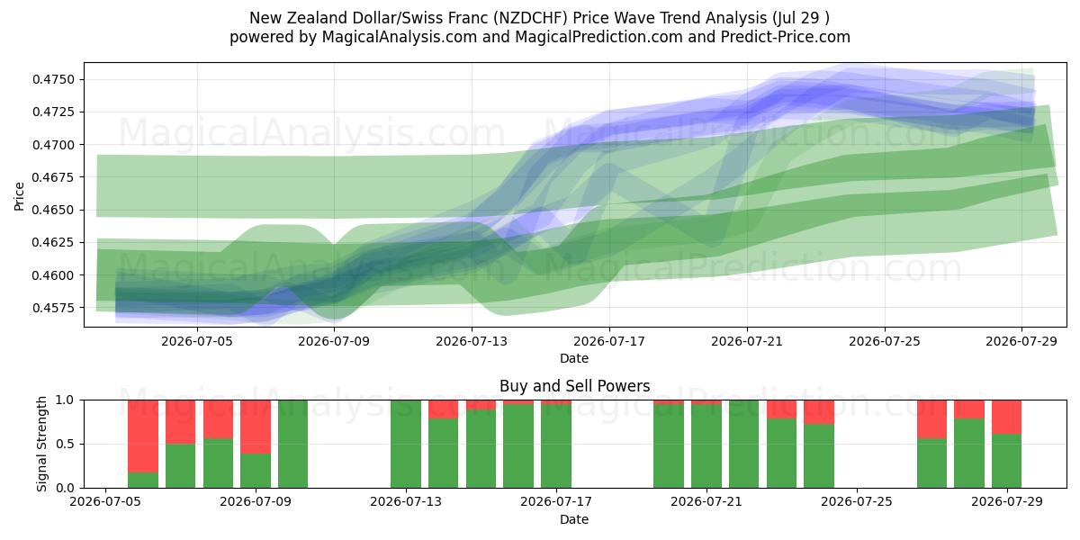  Neuseeländischer Dollar/Schweizer Franken (NZDCHF) Support and Resistance area (28 Jul) 