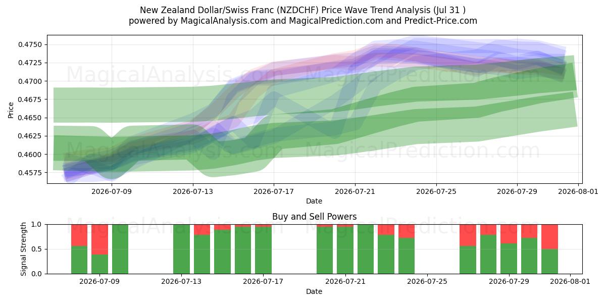  الدولار النيوزيلندي/الفرنك السويسري (NZDCHF) Support and Resistance area (30 Jul) 