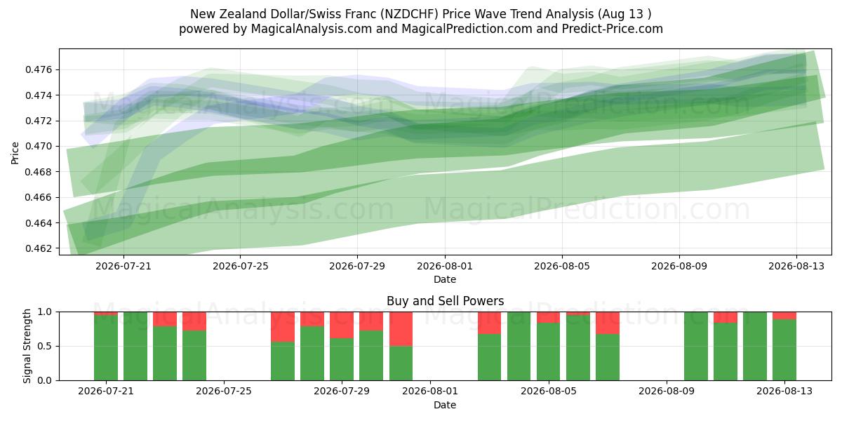  New Zealand Dollar/Swiss Franc (NZDCHF) Support and Resistance area (12 Aug) 