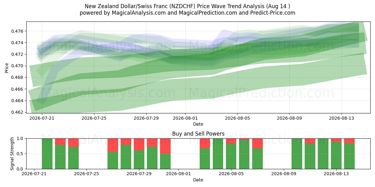  Nieuw-Zeelandse dollar/Zwitserse frank (NZDCHF) Support and Resistance area (13 Aug) 