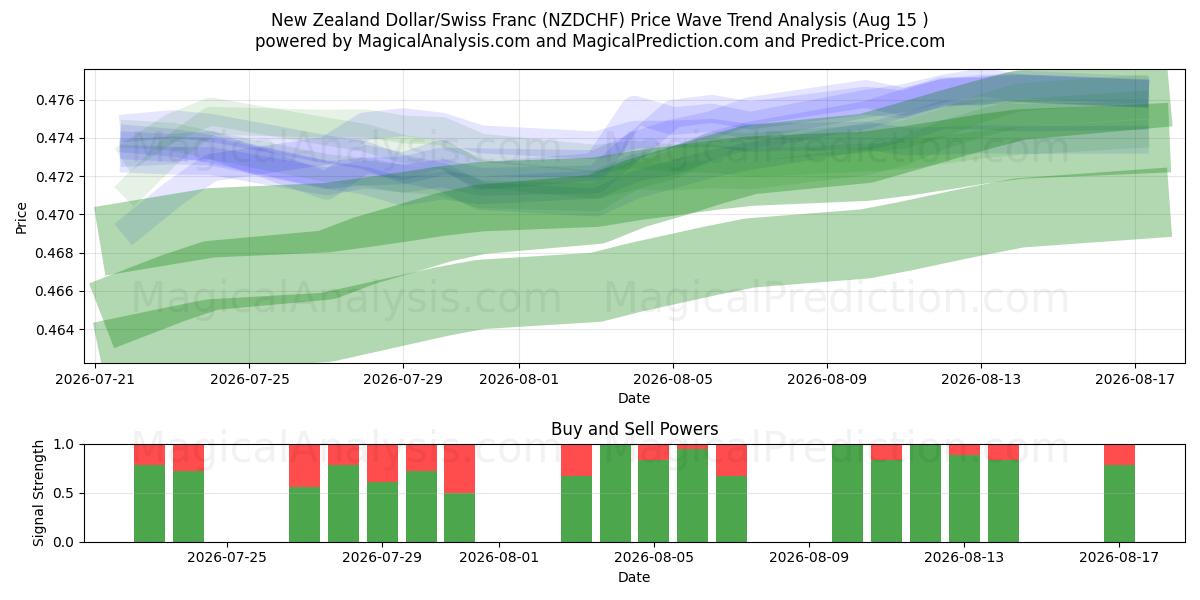 Dollaro neozelandese/Franco svizzero (NZDCHF) Support and Resistance area (14 Aug) 