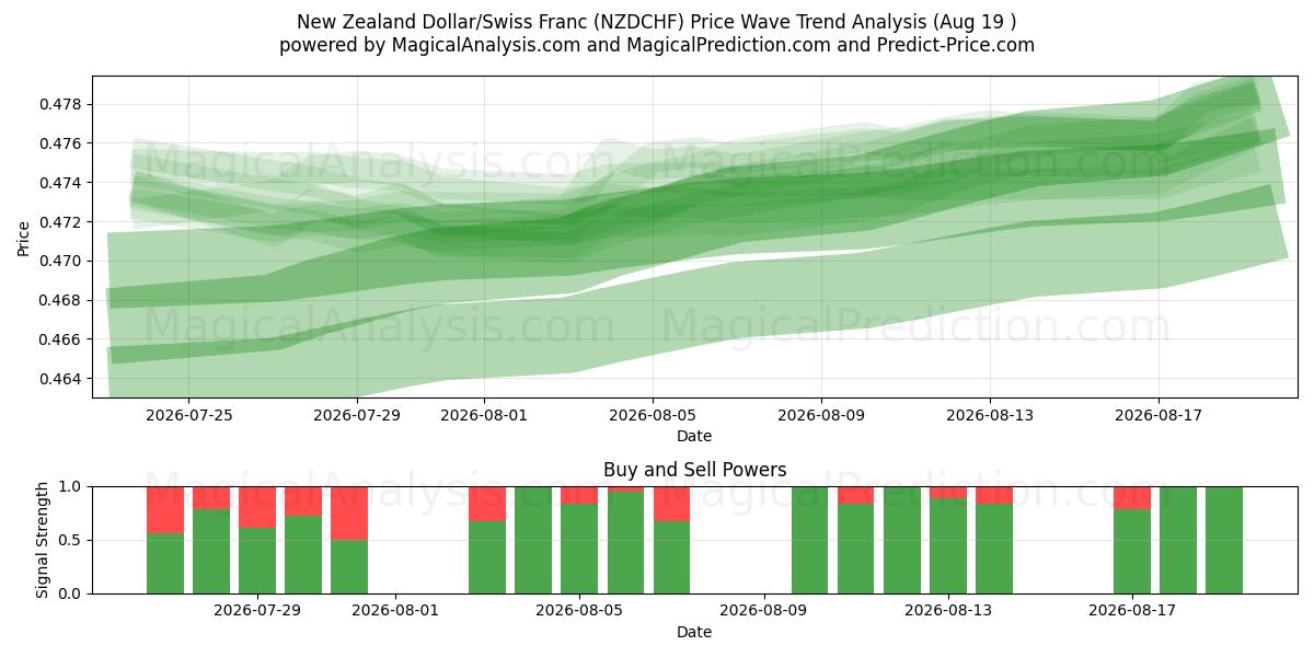  Neuseeländischer Dollar/Schweizer Franken (NZDCHF) Support and Resistance area (18 Aug) 