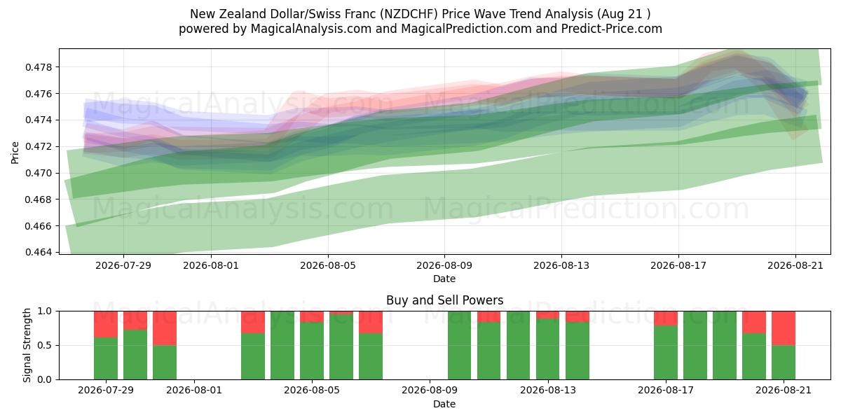  الدولار النيوزيلندي/الفرنك السويسري (NZDCHF) Support and Resistance area (19 Aug) 
