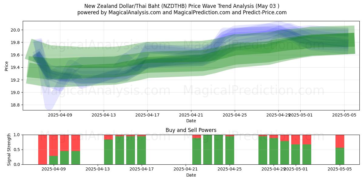  न्यूज़ीलैंड डॉलर/थाई बात (NZDTHB) Support and Resistance area (03 May) 