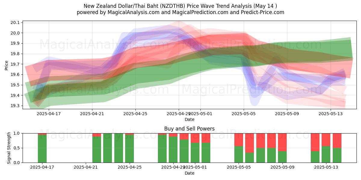  New Zealand Dollar/Thai Baht (NZDTHB) Support and Resistance area (14 May) 