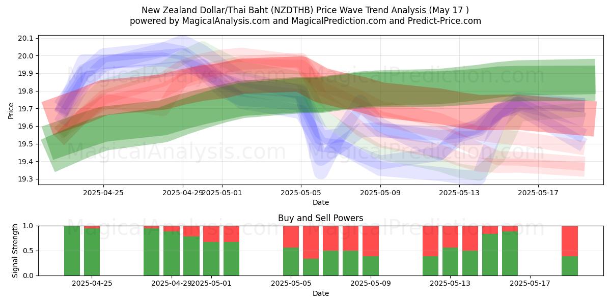  New Zealand Dollar/Thailandske Baht (NZDTHB) Support and Resistance area (17 May) 