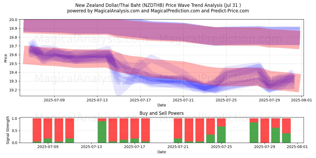  دلار نیوزلند/بات تایلند (NZDTHB) Support and Resistance area (29 Jul) 
