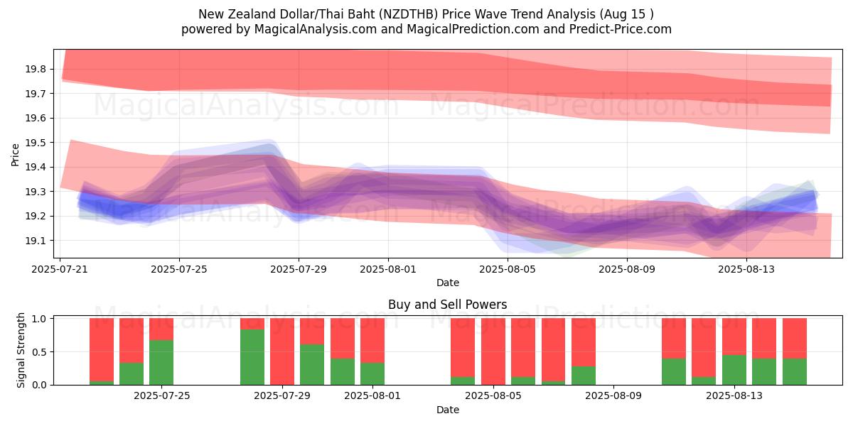  Dólar da Nova Zelândia/Baht Tailandês (NZDTHB) Support and Resistance area (14 Aug) 