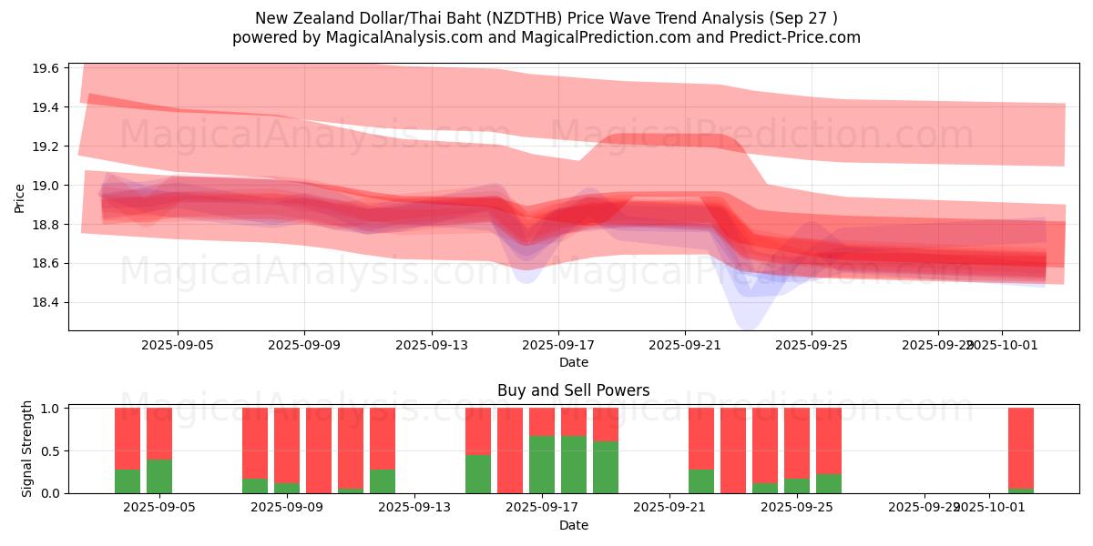  Neuseeländischer Dollar/Thailändischer Baht (NZDTHB) Support and Resistance area (26 Sep) 