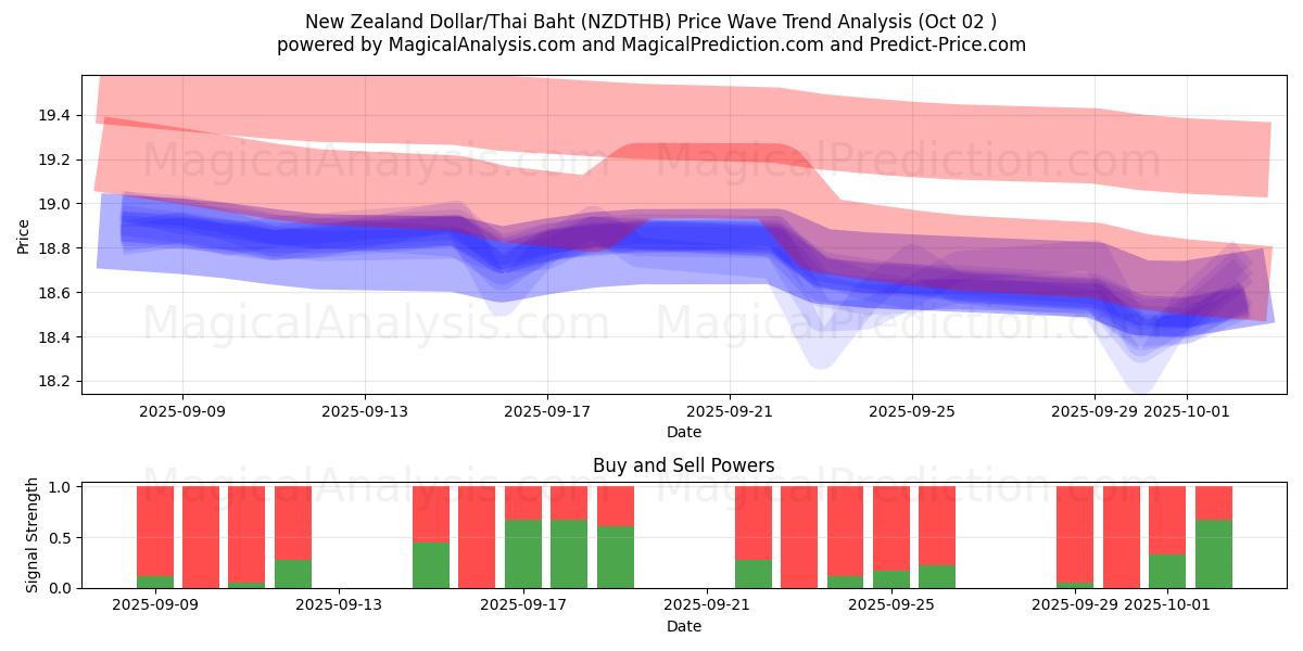  뉴질랜드 달러/태국 바트 (NZDTHB) Support and Resistance area (01 Oct) 