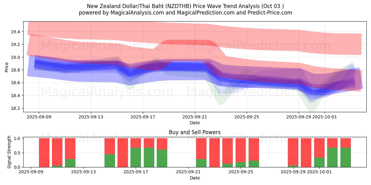  New Zealandske dollar/thailandske baht (NZDTHB) Support and Resistance area (02 Oct) 