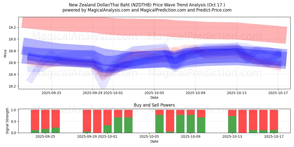 Neuseeländischer Dollar/Thailändischer Baht (NZDTHB) Support and Resistance area (16 Oct) Neuseeländischer Dollar/Thailändischer Baht (NZDTHB) Support and Resistance area (16 Oct)
