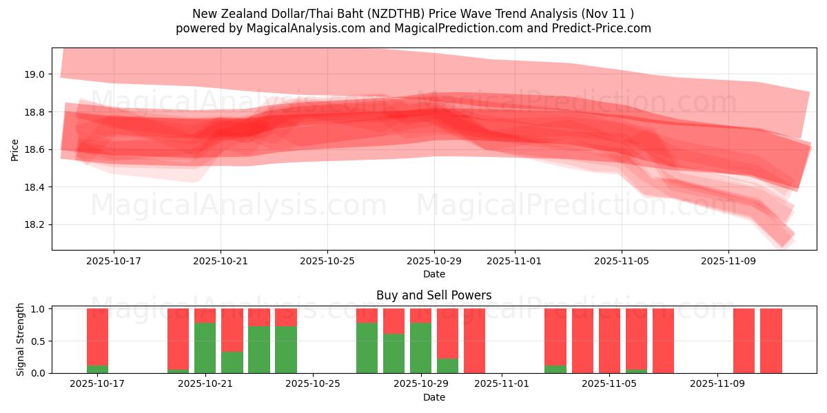  Neuseeländischer Dollar/Thailändischer Baht (NZDTHB) Support and Resistance area (10 Nov) 