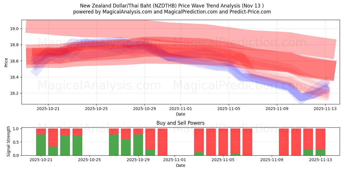  Uuden-Seelannin dollari / Thaimaan bahti (NZDTHB) Support and Resistance area (12 Nov) 