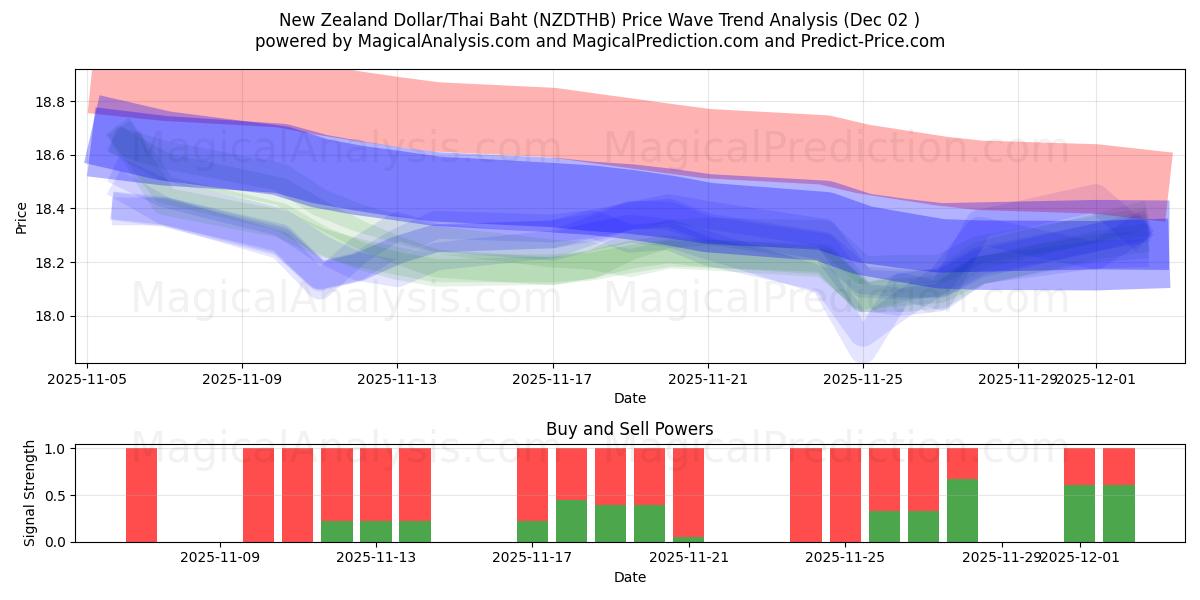  Neuseeländischer Dollar/Thailändischer Baht (NZDTHB) Support and Resistance area (01 Dec) 