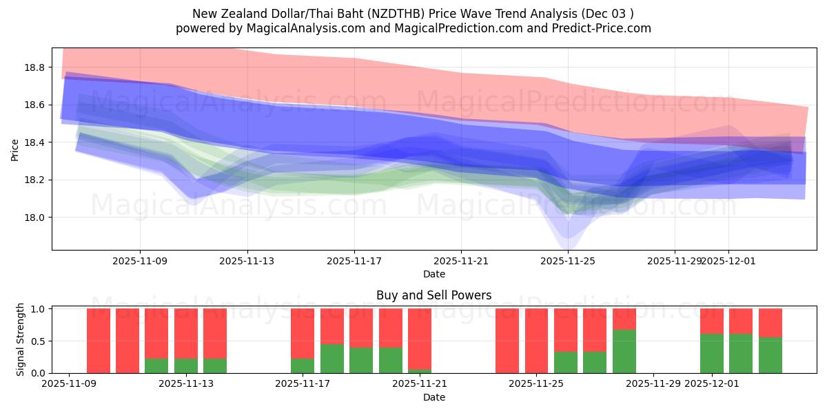  Nyzeeländsk dollar/thailändska baht (NZDTHB) Support and Resistance area (02 Dec) 