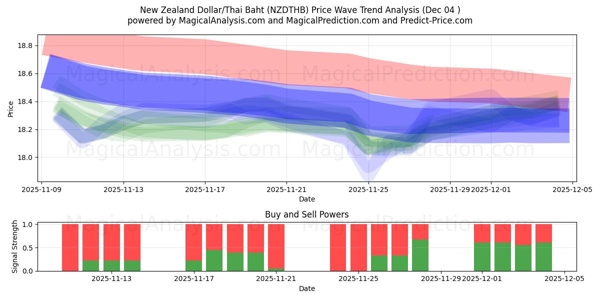  New Zealand Dollar/Thai Baht (NZDTHB) Support and Resistance area (03 Dec) 