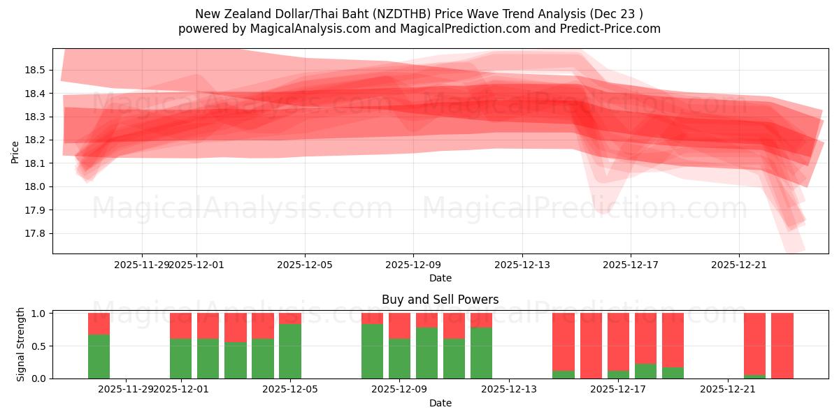  ニュージーランドドル/タイバーツ (NZDTHB) Support and Resistance area (22 Dec) 