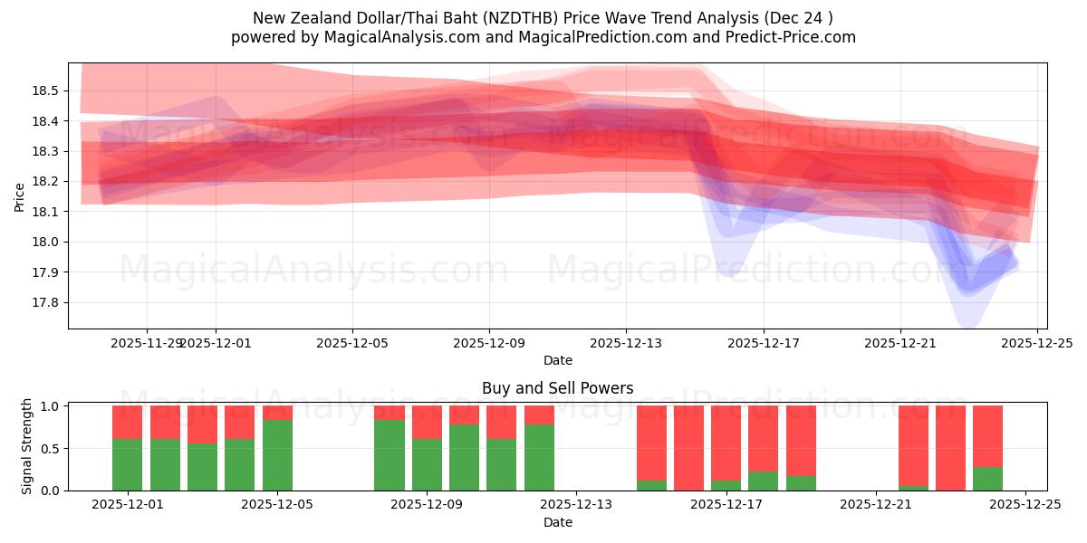  Yeni Zelanda Doları/Tayland Bahtı (NZDTHB) Support and Resistance area (23 Dec) 