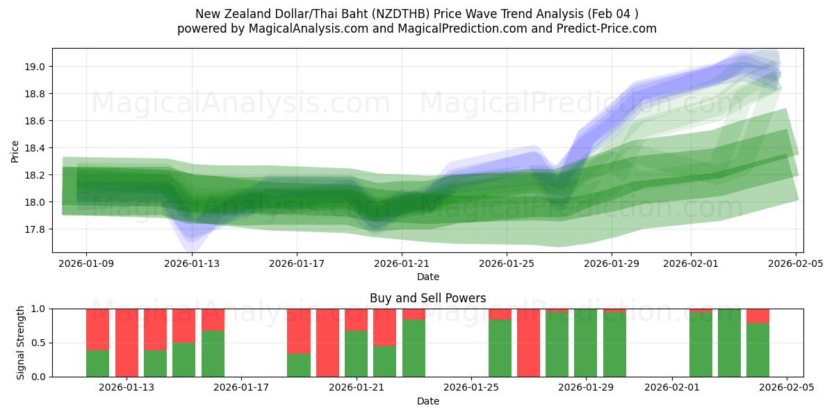  Nyzeeländsk dollar/thailändska baht (NZDTHB) Support and Resistance area (03 Feb) 
