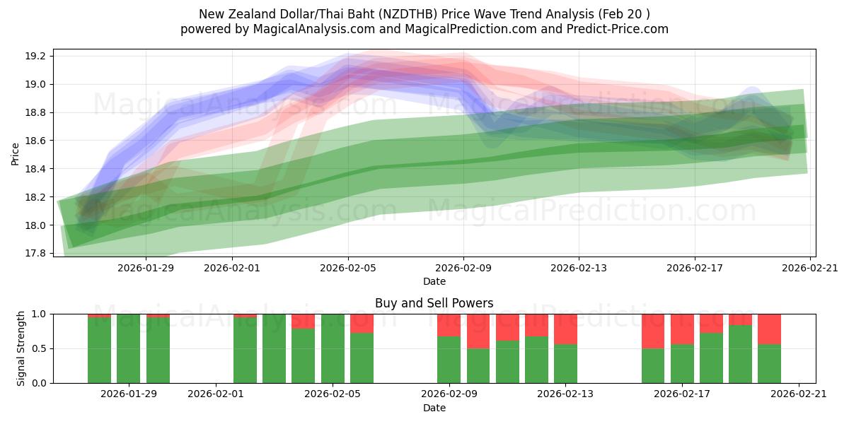  الدولار النيوزيلندي/البات التايلندي (NZDTHB) Support and Resistance area (19 Feb) 
