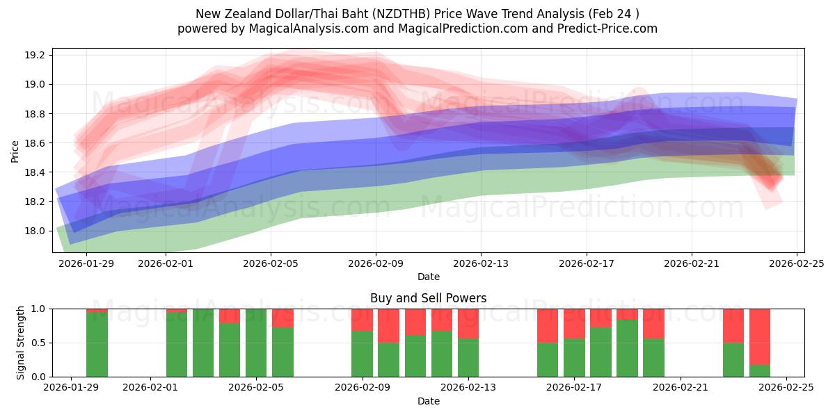  Dólar neozelandés/Baht tailandés (NZDTHB) Support and Resistance area (23 Feb) 