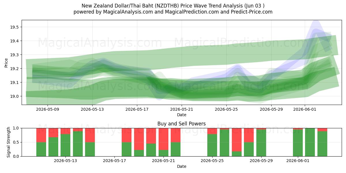  Dollaro neozelandese/Baht tailandese (NZDTHB) Support and Resistance area (02 Jun) 