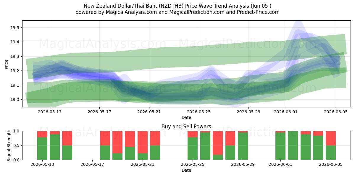  Yeni Zelanda Doları/Tayland Bahtı (NZDTHB) Support and Resistance area (04 Jun) 