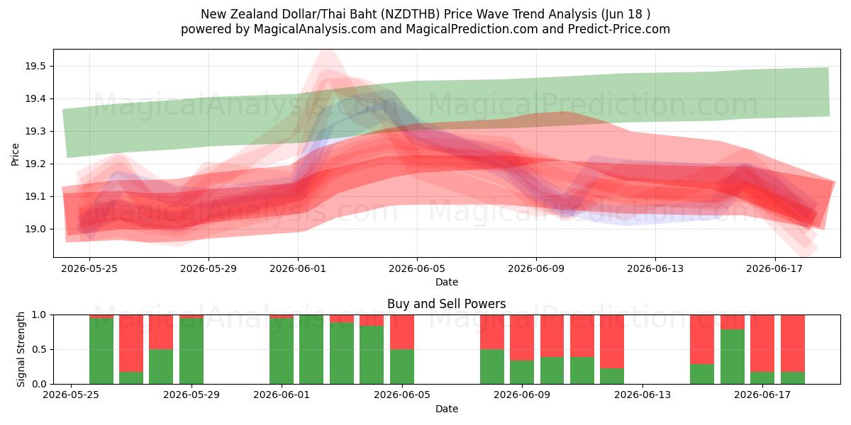  Neuseeländischer Dollar/Thailändischer Baht (NZDTHB) Support and Resistance area (17 Jun) 