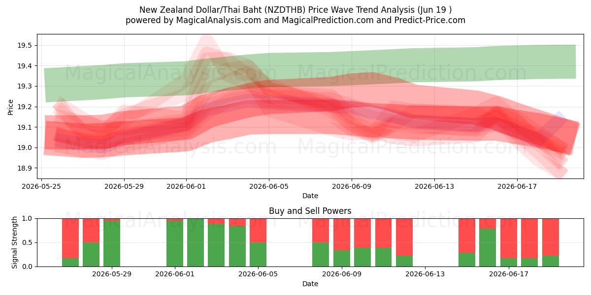  Nieuw-Zeelandse dollar/Thaise baht (NZDTHB) Support and Resistance area (18 Jun) 